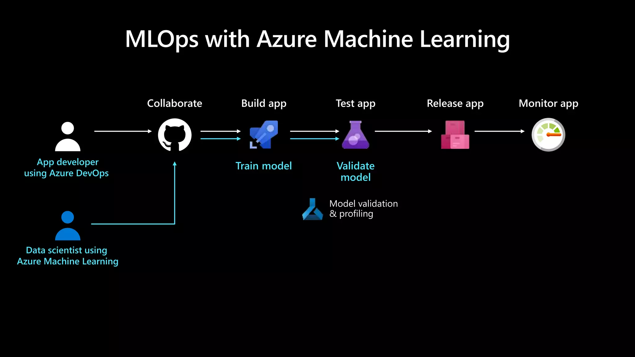 Model validation
& profiling
Train model Validate
model
Build appCollaborate Test app Release app Monitor app
App developer
using Azure DevOps
Data scientist using
Azure Machine Learning
 