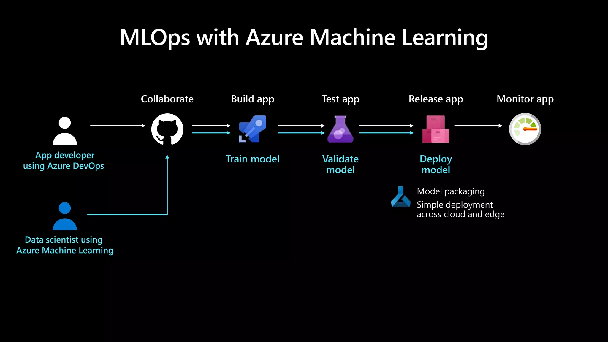 Model packaging
Simple deployment
across cloud and edge
Train model Validate
model
Deploy
model
Build appCollaborate Test app Release app Monitor app
App developer
using Azure DevOps
Data scientist using
Azure Machine Learning
 
