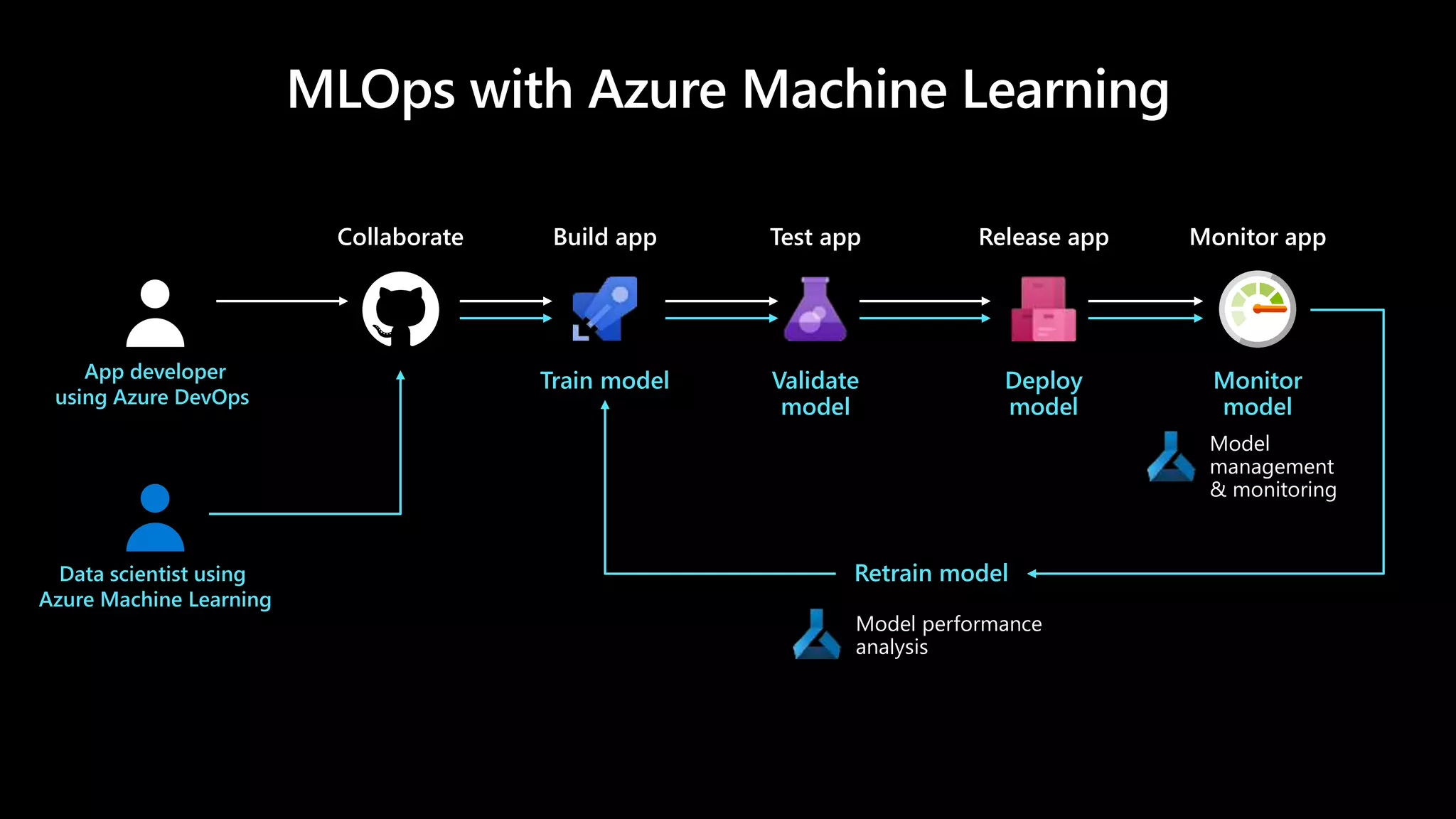 Model
management
& monitoring
Model performance
analysis
Train model Validate
model
Deploy
model
Monitor
model
Retrain model
Build appCollaborate Test app Release app Monitor app
App developer
using Azure DevOps
Data scientist using
Azure Machine Learning
 