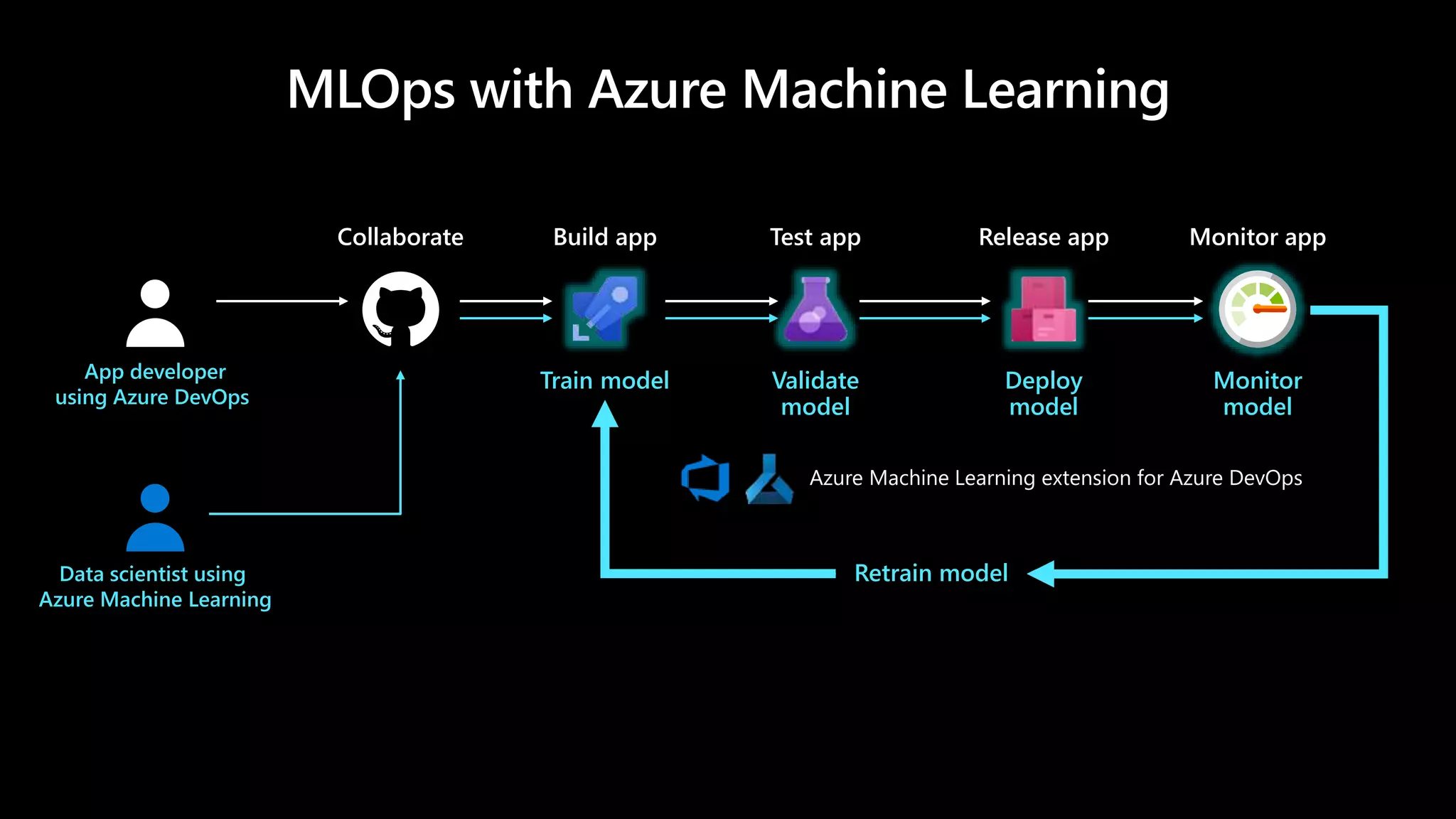 Train model Validate
model
Deploy
model
Monitor
model
Retrain model
Build appCollaborate Test app Release app Monitor app
Azure Machine Learning extension for Azure DevOps
App developer
using Azure DevOps
Data scientist using
Azure Machine Learning
 