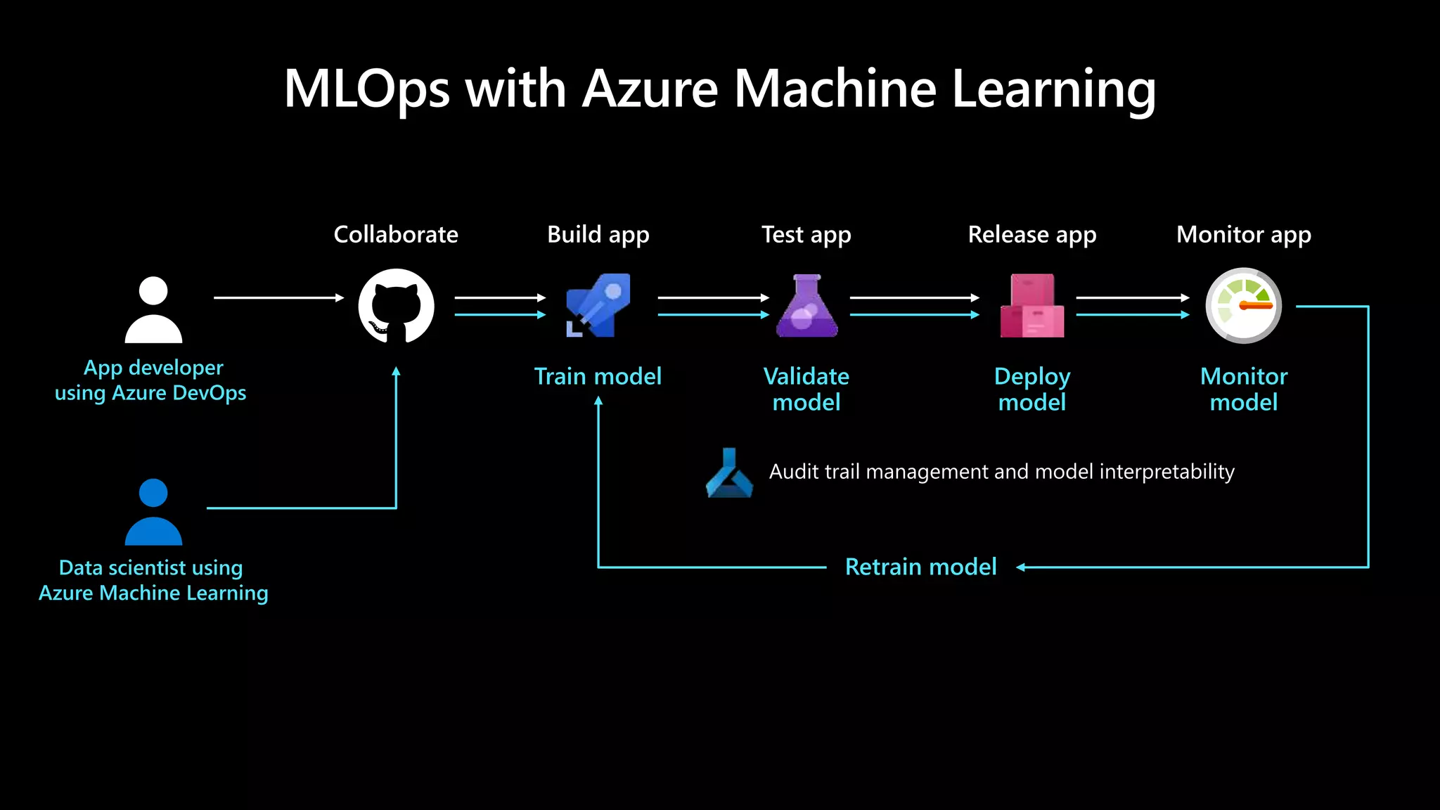 Train model Validate
model
Deploy
model
Monitor
model
Retrain model
Build appCollaborate Test app Release app Monitor app
Audit trail management and model interpretability
App developer
using Azure DevOps
Data scientist using
Azure Machine Learning
 