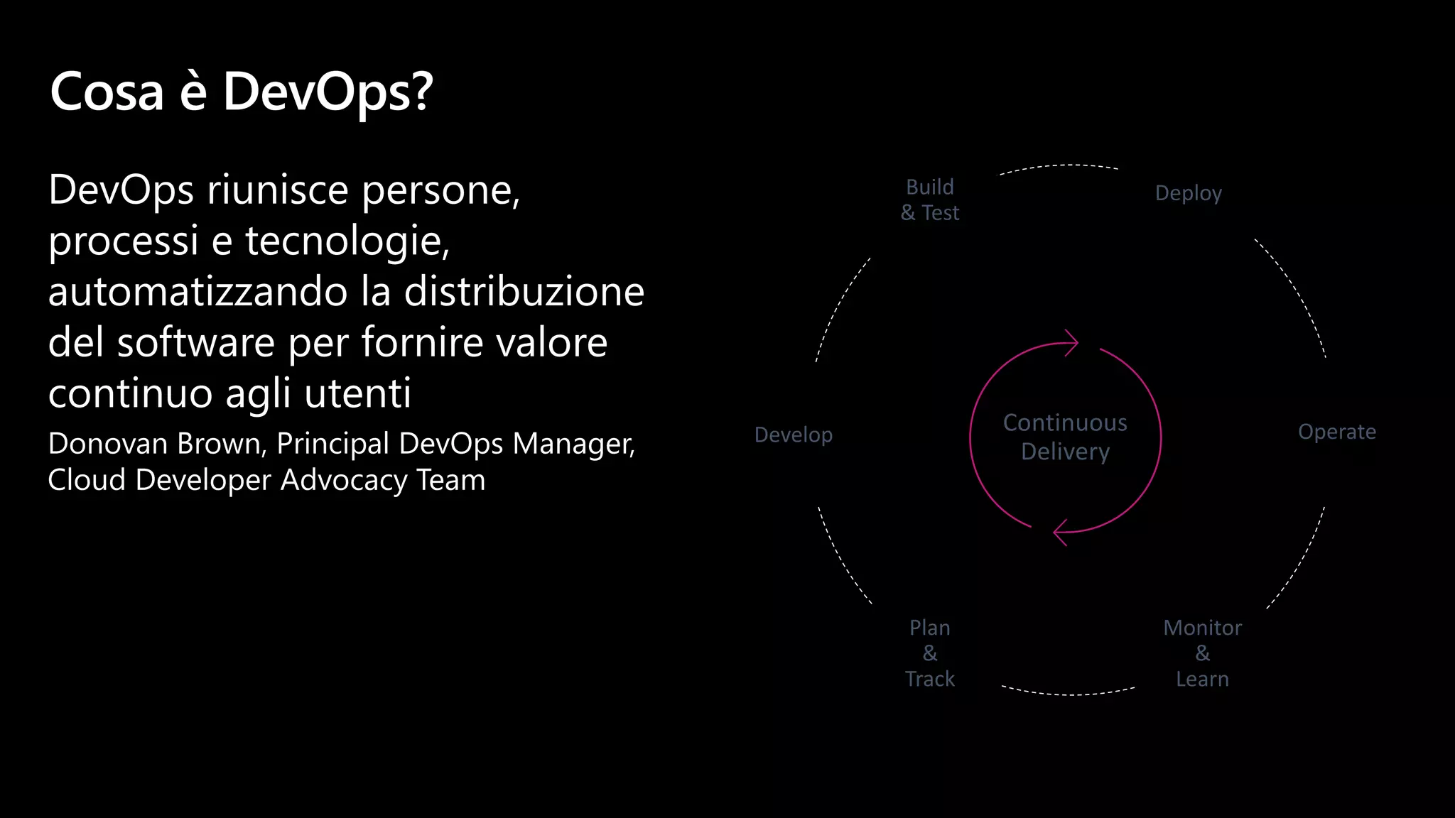Build
& Test
Continuous
Delivery
Deploy
Operate
Monitor
&
Learn
Plan
&
Track
Develop
 