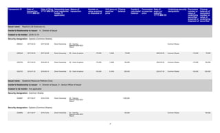Transaction ID Date of
transaction
YYYY-MM-DD
Date of filing
YYYY-MM-DD
Ownership type
(and registered
holder, if
applicable)
Nature of
transaction
Number or
value acquired
or disposed of
Unit price or
exercise
price
Closing
balance
Insider's
calculated
balance
Conversion
or exercise
price
Date of
expiry or
maturity
YYYY-MM-DD
Underlying security
designation
Equivalent
number or
value of
underlying
securities
acquired or
disposed of
Closing
balance of
equivalent
number or
value of
underlying
securities
Issuer name: RepliCel Life Sciences Inc.
Insider's Relationship to Issuer: 4 - Director of Issuer
Ceased to be Insider: 2018-12-14
Security designation: Options (Common Shares)
2955341 2017-02-03 2017-02-08 Direct Ownership : 00 - Opening
Balance-Initial SEDI
Report
Common Shares
2955342 2017-02-03 2017-02-08 Direct Ownership : 1.6400 75,000 2022-02-03+75,000 +75,000 75,00050 - Grant of options Common Shares
3222754 2017-02-03 2018-08-14 Direct Ownership : 1.6400 150,000 2022-02-03+75,000 +75,000 150,00050 - Grant of options Common Shares
3222753 2018-07-30 2018-08-14 Direct Ownership : 0.4300 200,000 2023-07-30+50,000 +50,000 200,00050 - Grant of options Common Shares
Issuer name: Seashore Resource Partners Corp.
Insider's Relationship to Issuer: 4 - Director of Issuer, 5 - Senior Officer of Issuer
Ceased to be Insider: Not applicable
Security designation: Common Shares
3248887 2017-09-07 2018-10-09 Direct Ownership : 1,000,00000 - Opening
Balance-Initial SEDI
Report
Security designation: Options (Common Shares)
3248890 2017-09-07 2018-10-09 Direct Ownership : 100,000 100,00000 - Opening
Balance-Initial SEDI
Report
Common Shares
-4-
 