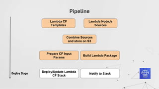 Pipeline
Deploy Stage
Lambda CF
Templates
Lambda NodeJs
Sources
Combine Sources
and store on S3
Prepare CF Input
Params
Build Lambda Package
Deploy/Update Lambda
CF Stack
Notify to Slack
 