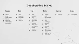 CodePipeline Stages
Source Build Test Deploy Approval Invoke
➔ AWS S3
➔ AWS
CodeCommit
➔ GitHub
➔ AWS ECR
➔ AWS CodeStar
Connections
➔ AWS
CodeBuild
➔ CloudBees
➔ Jenkins
➔ TeamCity
➔ AWS
CodeBuild
➔ AWS
DeviceFarm
➔ Blaze Meter
➔ Ghost
Insepctor
➔ Micro Focus
StormRunner
Loader
➔ Nouvola
➔ Runscope
➔ AWS S3
➔ AWS
CloudFormati
on
➔ AWS
CodeDeploy
➔ AWS ECS
➔ AWS
Beanstalk
➔ AWS
OpsWorks
➔ AWS Service
Catalog
➔ Alexa Skill Kit
➔ Xebia Labs
➔ AWS SNS ➔ AWS Lambda
 