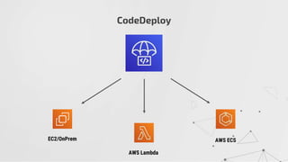 CodeDeploy
AWS Lambda
AWS ECSEC2/OnPrem
 