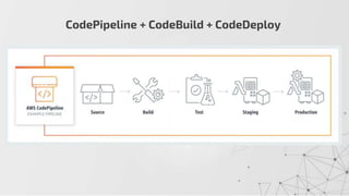 CodePipeline + CodeBuild + CodeDeploy
 