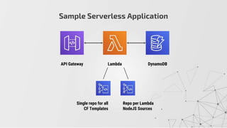 Sample Serverless Application
API Gateway Lambda DynamoDB
Repo per Lambda
NodeJS Sources
Single repo for all
CF Templates
 