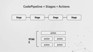 CodePipeline = Stages + Actions
action
actionSTAG
E
action
action action
Stage Stage Stage Stage
 