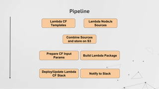 Pipeline
Lambda CF
Templates
Lambda NodeJs
Sources
Combine Sources
and store on S3
Prepare CF Input
Params
Build Lambda Package
Deploy/Update Lambda
CF Stack
Notify to Slack
 