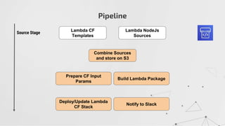 Pipeline
Source Stage
Lambda CF
Templates
Lambda NodeJs
Sources
Combine Sources
and store on S3
Prepare CF Input
Params
Build Lambda Package
Deploy/Update Lambda
CF Stack
Notify to Slack
 