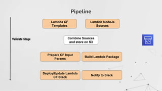 Pipeline
Validate Stage
Lambda CF
Templates
Lambda NodeJs
Sources
Combine Sources
and store on S3
Prepare CF Input
Params
Build Lambda Package
Deploy/Update Lambda
CF Stack
Notify to Slack
 