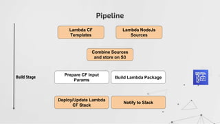 Pipeline
Build Stage
Lambda CF
Templates
Lambda NodeJs
Sources
Combine Sources
and store on S3
Prepare CF Input
Params
Build Lambda Package
Deploy/Update Lambda
CF Stack
Notify to Slack
 