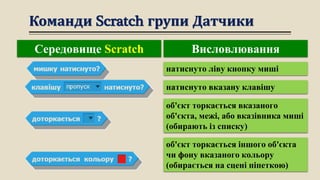 Команди Scratch групи Датчики
натиснуто ліву кнопку миші
натиснуто вказану клавішу
об'єкт торкається вказаного
об'єкта, межі, або вказівника миші
(обирають із списку)
об'єкт торкається іншого об'єкта
чи фону вказаного кольору
(обирається на сцені піпеткою)
Середовище Scratch Висловлювання
 