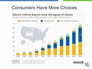 Consumers Have More Choices
 