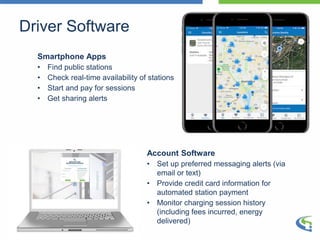 Driver Software
Account Software
• Set up preferred messaging alerts (via
email or text)
• Provide credit card information for
automated station payment
• Monitor charging session history
(including fees incurred, energy
delivered)
Smartphone Apps
• Find public stations
• Check real-time availability of stations
• Start and pay for sessions
• Get sharing alerts
 