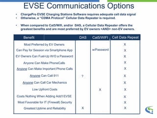 EVSE Communications Options
Most Preferred by EV Owners
Can Pay for Session via Smartphone App w/Password
?
DAS Cat5/WIFIBenefit
• ChargePro EVSE Charging Stations Software requires adequate cell data signal
• Otherwise, a “CDMA Protocol” Cellular Data Repeater is required.
• When compared to Cat5/Wifi, and/or DAS, a Cellular Data Repeater offers the
greatest benefits and are most preferred by EV owners <AND> non-EV owners.
Cell Data Repeat
EV Owners Can Fuel-Up W/O a Password
Anyone Can Make PhoneCalls
Anyone Can Call 911
Anyone Can Call Car Mechanics
Anyone Can Make Important Phone Calls
Costs Nothing When Adding Add’l EVSE
Low Upfront Costs
Most Favorable for IT (Firewall) Security X
X
X
X
X
X
X
X
X
X
X
Greatest Uptime and Reliability X X
 