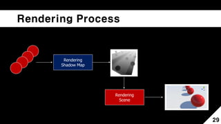 Cascade Shadow Mapping | PDF