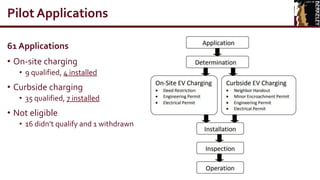 61 Applications
• On-site charging
• 9 qualified, 4 installed
• Curbside charging
• 35 qualified, 7 installed
• Not eligible
• 16 didn’t qualify and 1 withdrawn
Pilot Applications
 