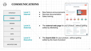 COMMUNICATIONS
6
DESIGN
OPS
DATA
CODE
ARCHITECTURE
Level 1:
Internal
● New feature announcements
● Services documentation
...