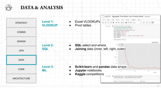 DATA & ANALYSIS
9
CODE
ARCHITECTURE
Level 1:
VLOOKUP
● Excel VLOOKUPs
● Pivot tables
STRATEGY
Level 2:
SQL
● SQL select an...