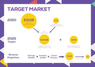 TARGET MARKET
$213B2020
+
+ +
2025
Targets
Revenue
Projections
Startups
50,000
Investors
10,000
Crowd
1M users
$4.6B
$1B
$...