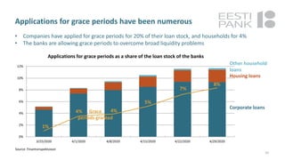 Applications for grace periods have been numerous
• Companies have applied for grace periods for 20% of their loan stock, and households for 4%
• The banks are allowing grace periods to overcome broad liquidity problems
10
0%
2%
4%
6%
8%
10%
12%
3/25/2020 4/1/2020 4/8/2020 4/15/2020 4/22/2020 4/29/2020
Applications for grace periods as a share of the loan stock of the banks
Source: Finantsinspektsioon
4% 4%
Corporate loans
Housing loans
Other household
loans
Grace
periods granted
1%
5%
7%
8%
 