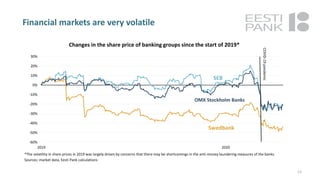 Financial markets are very volatile
13
-60%
-50%
-40%
-30%
-20%
-10%
0%
10%
20%
30%
2019 2020
Changes in the share price of banking groups since the start of 2019*
Sources: market data, Eesti Pank calculations
Swedbank
*The volatility in share prices in 2019 was largely driven by concerns that there may be shortcomings in the anti-money laundering measures of the banks
SEB
OMX Stockholm Banks
COVID-19pandemic
 