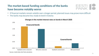 The market-based funding conditions of the banks
have become notably worse
14
0.0%
0.5%
1.0%
1.5%
2.0%
Swedbank senior unsecured SEB senior unsecured Swedbank covered bond SEB covered bond
Changes in the market interest rates on bonds in March 2020
Sources: market data, Eesti Pank calculations
Covered bonds
Unsecured bonds
• If financial markets remain volatile over a longer period, planned issues may prove more difficult
• The banks may become less ready to lend in Estonia
 