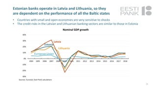 Estonian banks operate in Latvia and Lithuania, so they
are dependent on the performance of all the Baltic states
15
• Countries with small and open economies are very sensitive to shocks
• The credit risks in the Latvian and Lithuanian banking sectors are similar to those in Estonia
-30%
-20%
-10%
0%
10%
20%
30%
40%
2004 2005 2006 2007 2008 2009 2010 2011 2012 2013 2014 2015 2016 2017 2018
Nominal GDP growth
Sources: Eurostat, Eesti Pank calculations
Lithuania
Estonia
European Union
Latvia
 