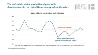 The real estate sector was better aligned with
developments in the rest of the economy before the crisis
17
12%
13%
14%
15%
16%
17%
18%
1995 1996 1997 1998 1999 2000 2001 2002 2003 2004 2005 2006 2007 2008 2009 2010 2011 2012 2013 2014 2015 2016 2017 2018 2019
Sources: Statistics Estonia, Eurostat
Value added in construction and real estate
Value-added-to-GDP in
construction and real estate
Historical average
 