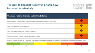 The risks to financial stability in Estonia have
increased substantially
26
1 2 3 4 5 6
 