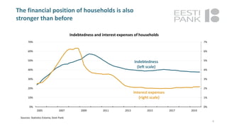 The financial position of households is also
stronger than before
6
0%
1%
2%
3%
4%
5%
6%
7%
0%
10%
20%
30%
40%
50%
60%
70%
2005 2007 2009 2011 2013 2015 2017 2019
Indebtedness and interest expenses of households
Sources: Statistics Estonia, Eesti Pank
Indebtedness
(left scale)
Interest expenses
(right scale)
 