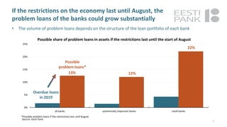If the restrictions on the economy last until August, the
problem loans of the banks could grow substantially
7
0%
5%
10%
15%
20%
25%
all banks systemically important banks small banks
Possible share of problem loans in assets if the restrictions last until the start of August
Source: Eesti Pank
13%
Possible
problem loans*
Overdue loans
in 2019
12%
22%
*Possible problem loans if the restrictions last until August
• The volume of problem loans depends on the structure of the loan portfolio of each bank
 
