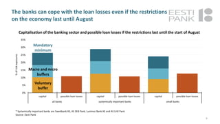 The banks can cope with the loan losses even if the restrictions
on the economy last until August
8
0%
5%
10%
15%
20%
25%
30%
35%
capital possible loan losses capital possible loan losses capital possible loan losses
all banks systemically important banks small banks
%ofriskexposures
Capitalisation of the banking sector and possible loan losses if the restrictions last until the start of August
Source: Eesti Pank
* Systemically important banks are Swedbank AS, AS SEB Pank, Luminor Bank AS and AS LHV Pank
Voluntary
buffer
Macro and micro
buffers
Mandatory
minimum
 