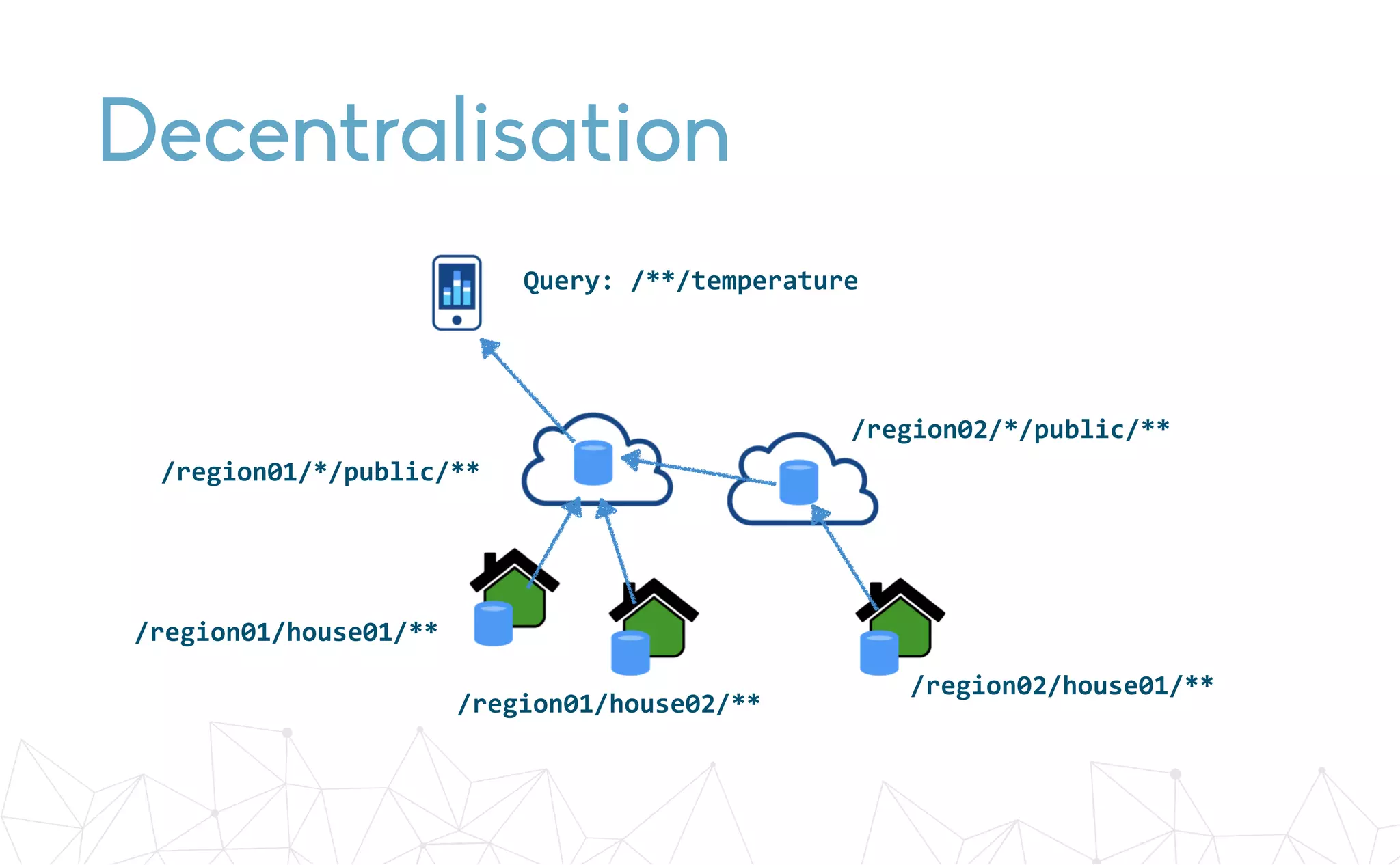 Decentralisation
/region01/house01/**
/region01/house02/**
/region02/house01/**
/region02/*/public/**
/region01/*/public/**
Query:	/**/temperature
 