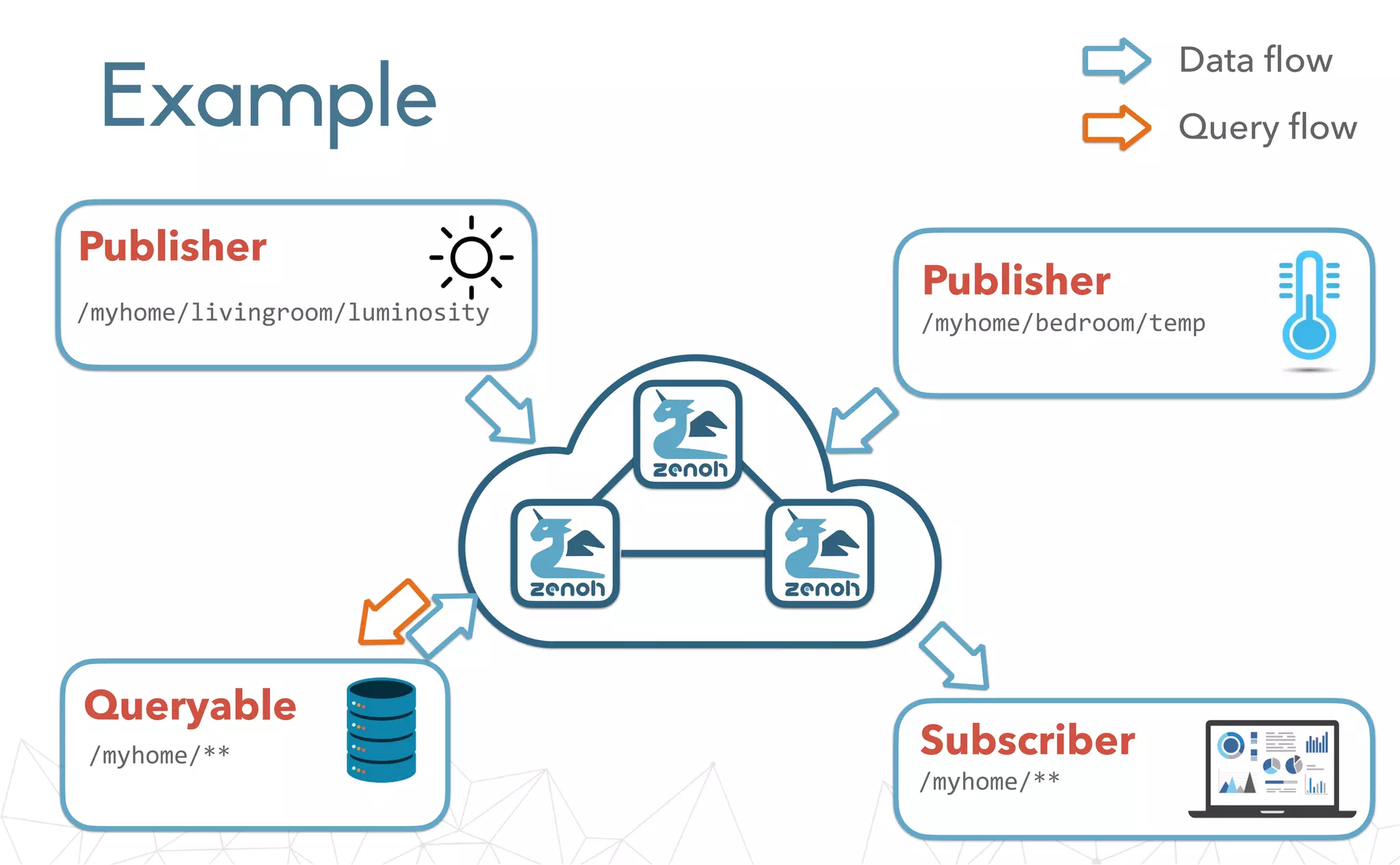 Example
Queryable
/myhome/**
/myhome/bedroom/temp
Publisher
/myhome/livingroom/luminosity
Publisher
Subscriber
/myhome/**
Data flow
Query flow
 