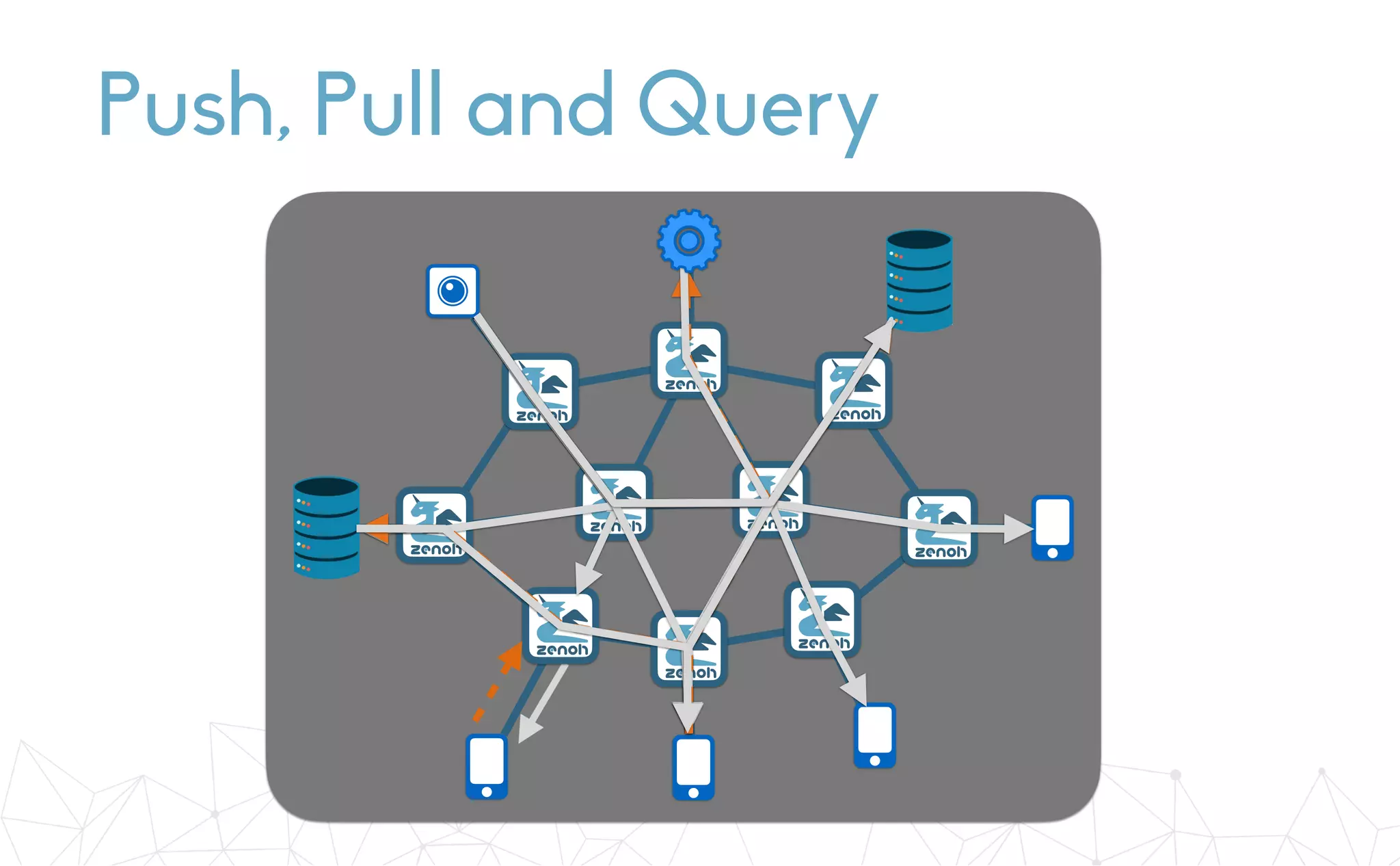 Push, Pull and Query
zZ
 