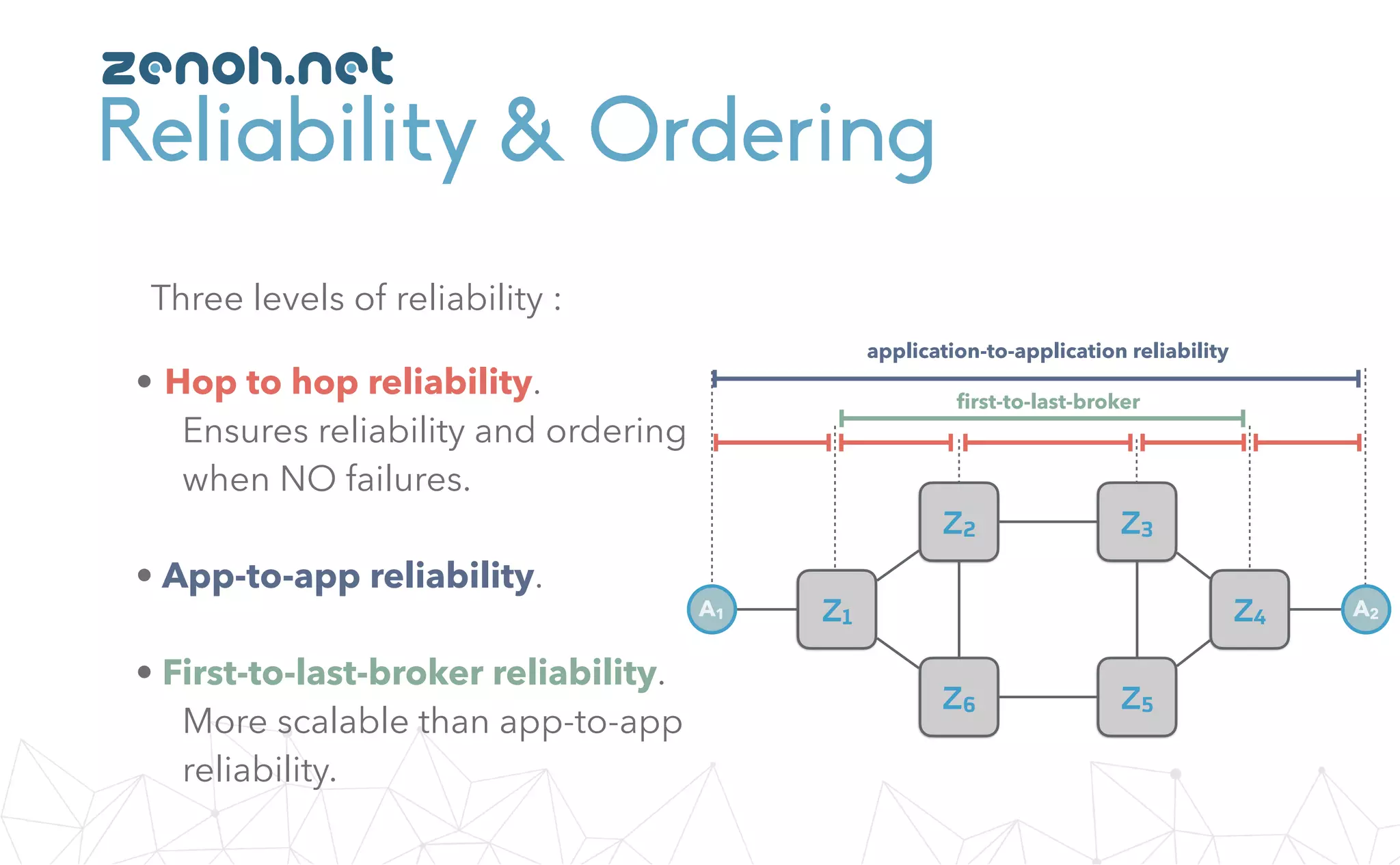 Reliability & Ordering
Z1
Z2
Z6
Z3
Z5
Z4A1 A2
application-to-application reliability
first-to-last-broker
Three levels of reliability :
• Hop to hop reliability.
Ensures reliability and ordering
when NO failures.
• App-to-app reliability.
• First-to-last-broker reliability.
More scalable than app-to-app
reliability.
zenoh.net
 