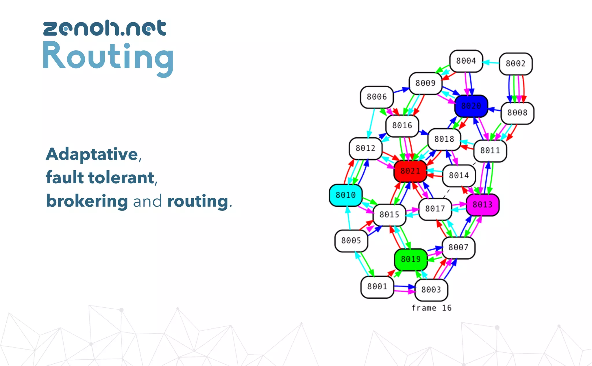 Routing
Adaptative,
fault tolerant,
brokering and routing.
zenoh.net
 