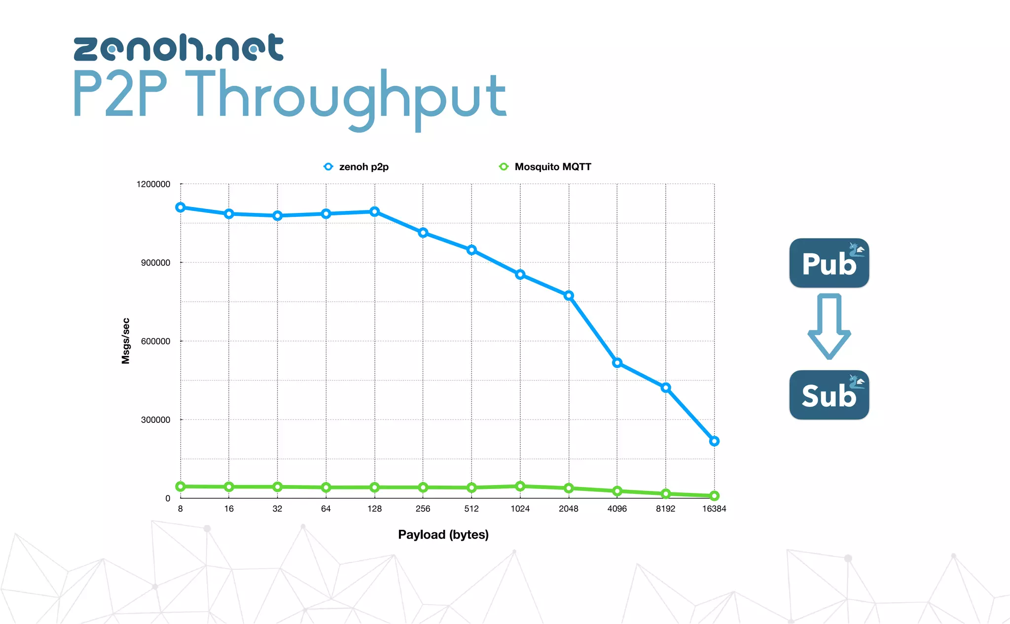 P2P Throughput
zenoh.net
Pub
Sub
Payload (bytes)
Msgs/sec
0
300000
600000
900000
1200000
8 16 32 64 128 256 512 1024 2048 4096 8192 16384
zenoh p2p Mosquito MQTT
 