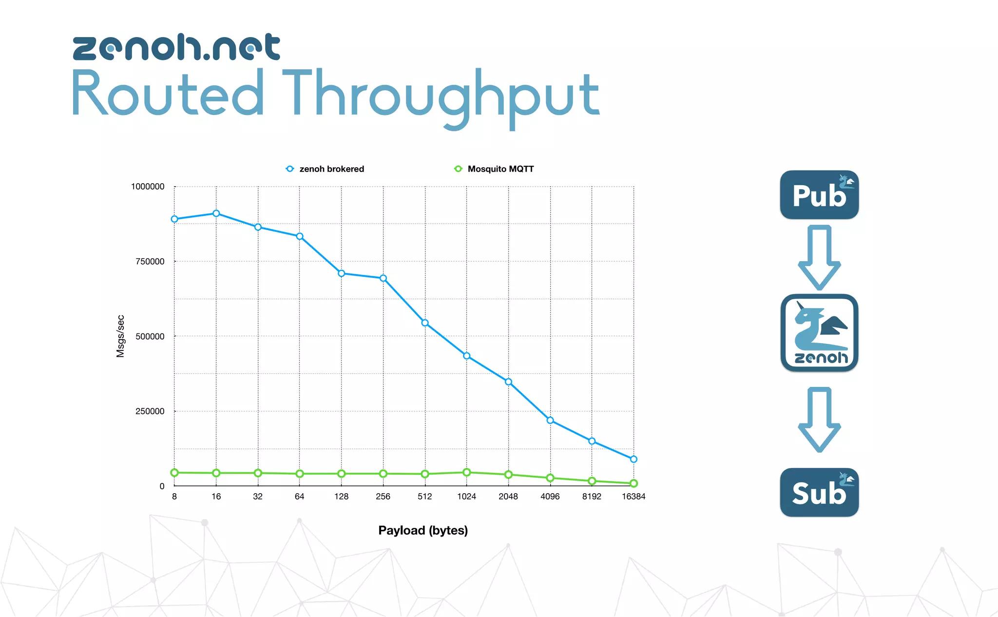 Routed Throughput
zenoh.net
Pub
Sub
Payload (bytes)
Msgs/sec
0
250000
500000
750000
1000000
8 16 32 64 128 256 512 1024 2048 4096 8192 16384
zenoh brokered Mosquito MQTT
 