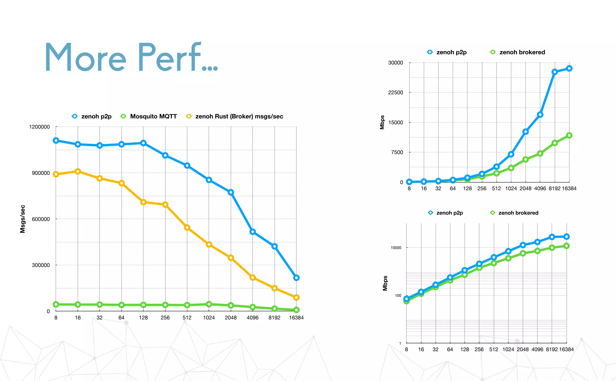 More Perf…
Msgs/sec
0
300000
600000
900000
1200000
8 16 32 64 128 256 512 1024 2048 4096 8192 16384
zenoh p2p Mosquito MQTT zenoh Rust (Broker) msgs/sec
Mbps
0
7500
15000
22500
30000
8 16 32 64 128 256 512 1024 2048 4096 8192 16384
zenoh p2p zenoh brokered
Mbps
1
100
10000
8 16 32 64 128 256 512 1024 2048 4096 8192 16384
zenoh p2p zenoh brokered
 