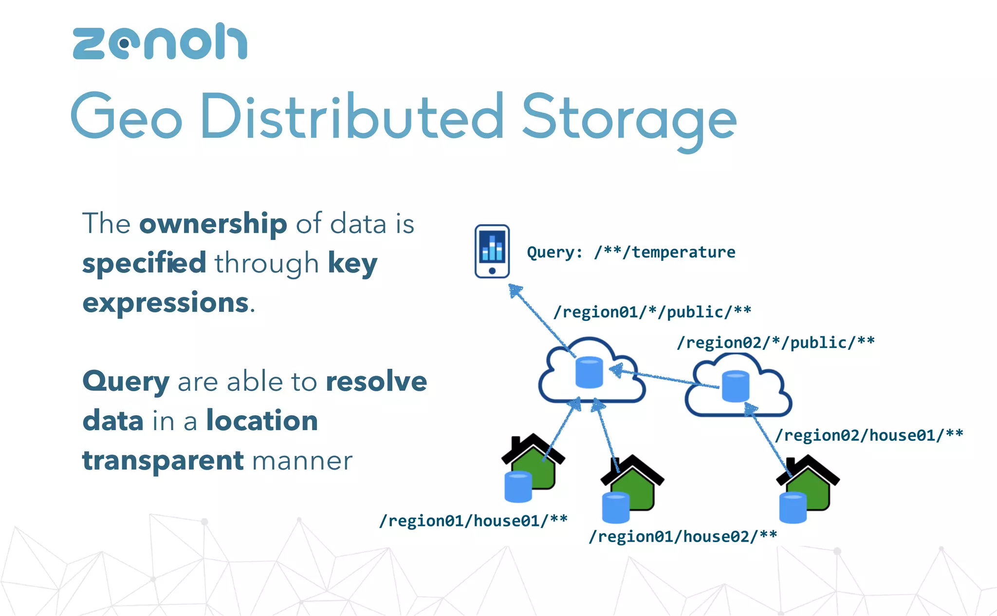 Geo Distributed Storage
/region01/house01/**
/region01/house02/**
/region02/house01/**
/region02/*/public/**
/region01/*/public/**
Query:	/**/temperature
The ownership of data is
speciﬁed through key
expressions.
Query are able to resolve
data in a location
transparent manner
zenoh
 