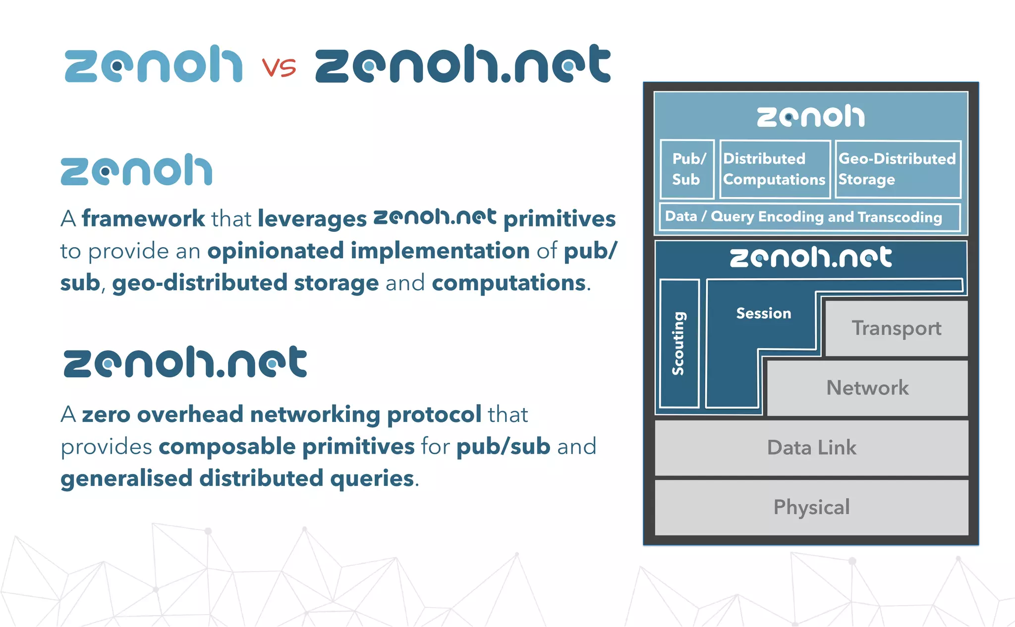 A zero overhead networking protocol that
provides composable primitives for pub/sub and
generalised distributed queries.
zenoh
A framework that leverages zenoh.net primitives
to provide an opinionated implementation of pub/
sub, geo-distributed storage and computations.
zenoh.netvs
zenoh.net
zenoh
Data Link
Network
Transport
Physical
zenoh
zenoh.net
Distributed
Computations
Geo-Distributed
Storage
Pub/
Sub
Data / Query Encoding and Transcoding
Session
Scouting
 