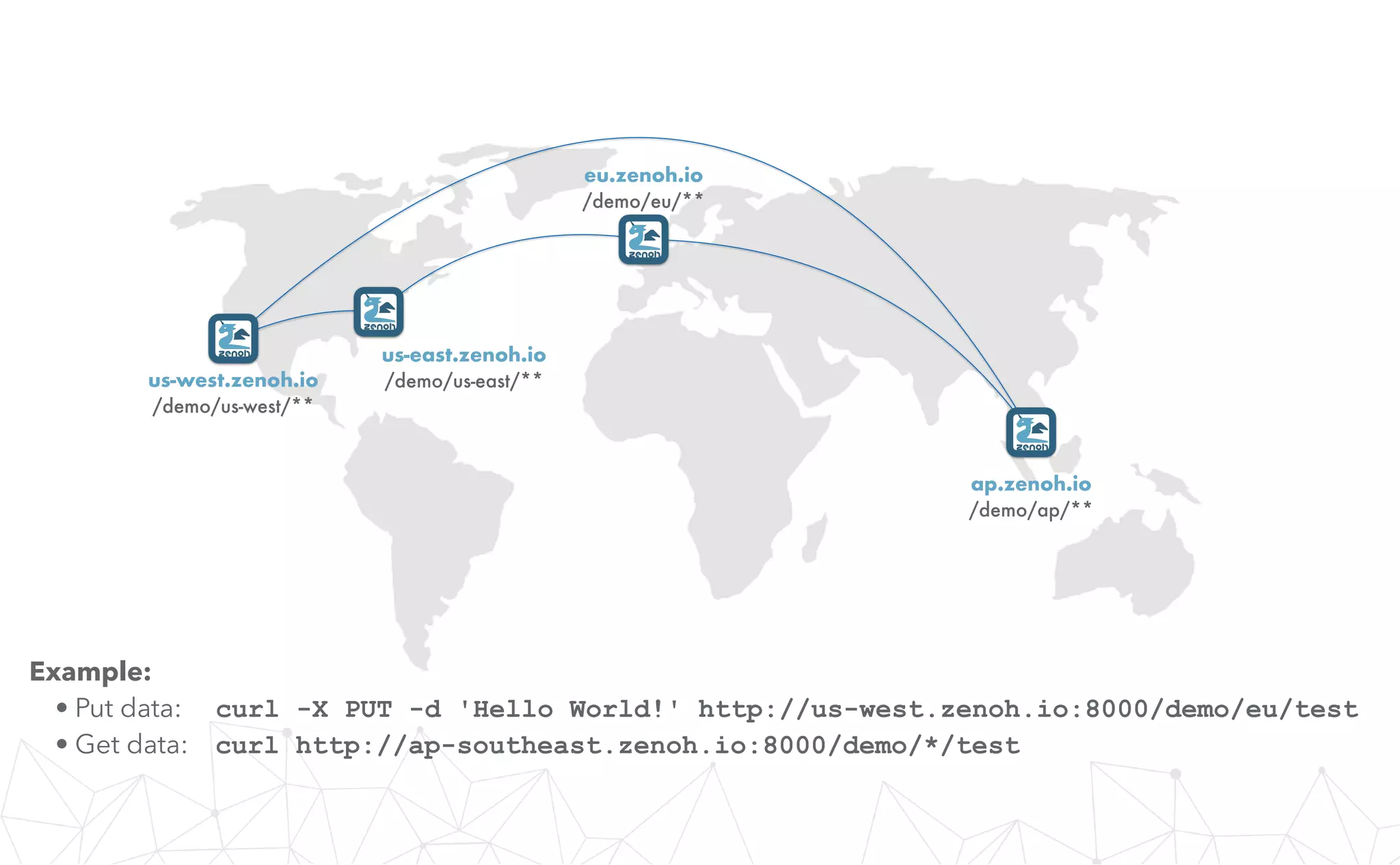 us-west.zenoh.io
/demo/us-west/**
us-east.zenoh.io
/demo/us-east/**
eu.zenoh.io
/demo/eu/**
ap.zenoh.io
/demo/ap/**
Example:
• Put data: curl -X PUT -d 'Hello World!' http://us-west.zenoh.io:8000/demo/eu/test
• Get data: curl http://ap-southeast.zenoh.io:8000/demo/*/test
 