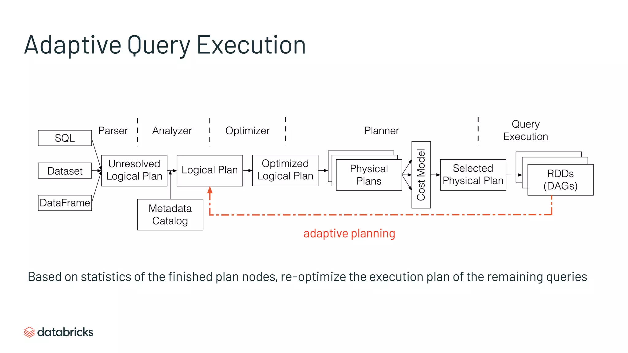 adaptive planning
Based on statistics of the finished plan nodes, re-optimize the execution plan of the remaining queries
Adaptive Query Execution
 