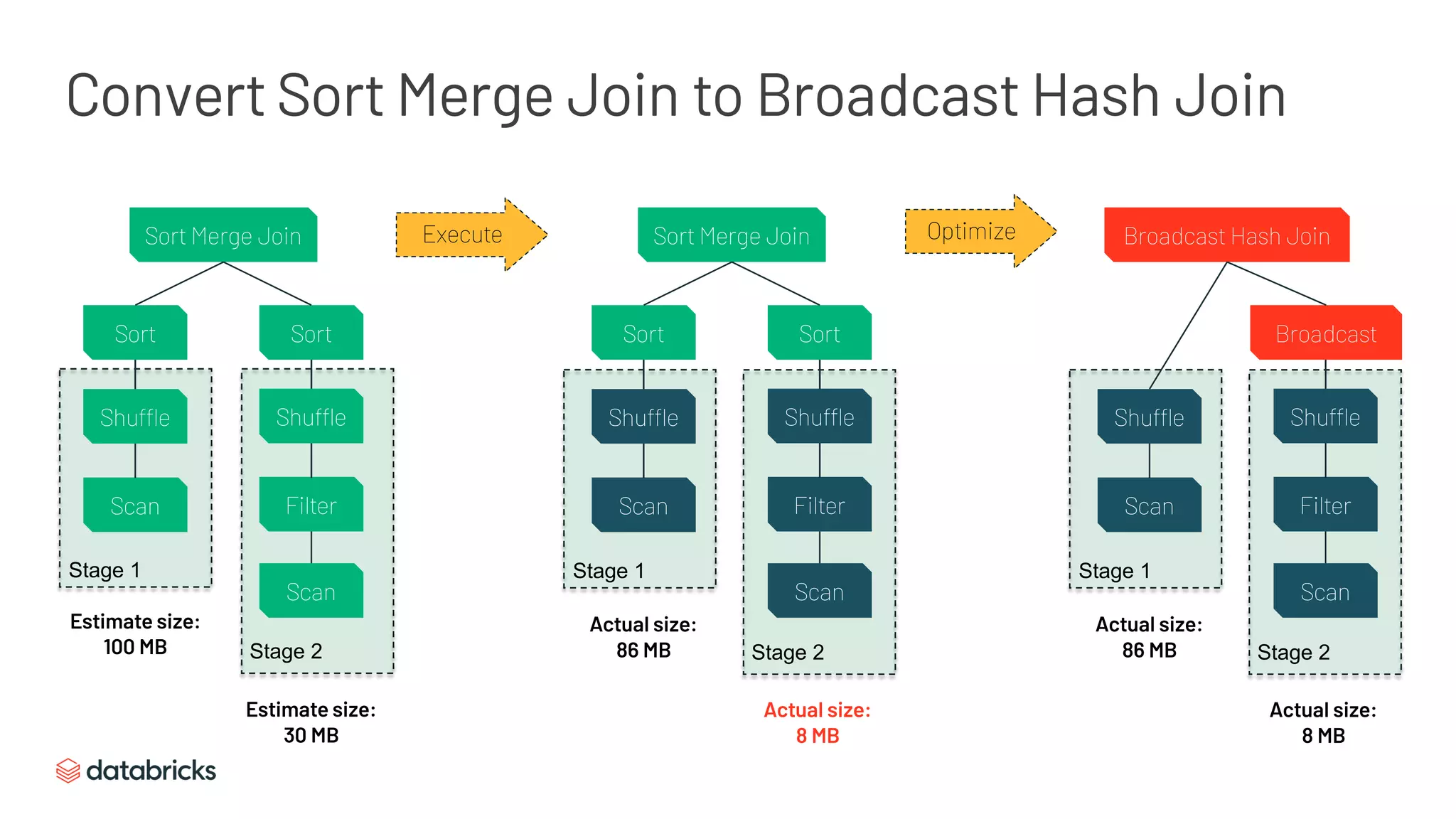 Convert Sort Merge Join to Broadcast Hash Join
Sort Merge Join
Filter
Scan
Execute
Shuffle
Sort
Scan
Shuffle
Sort
Sort Merge Join
Filter
Scan
Shuffle
Sort
Scan
Shuffle
Sort
Stage 1
Stage 2
Stage 1
Stage 2
Estimate size:
100 MB
Estimate size:
30 MB
Actual size:
86 MB
Actual size:
8 MB
Optimize Broadcast Hash Join
Filter
Scan
Shuffle
Broadcast
Scan
Shuffle
Stage 1
Stage 2
Actual size:
86 MB
Actual size:
8 MB
 