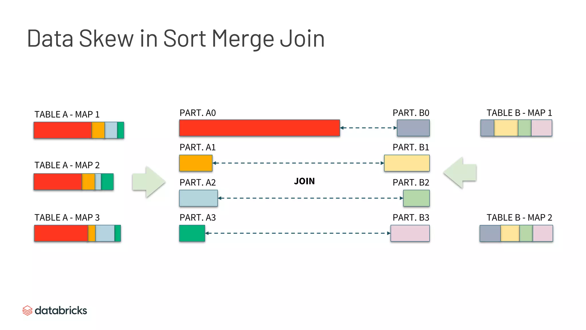TABLE A - MAP 1
TABLE A - MAP 2
TABLE A - MAP 3
PART. A0
PART. A1
PART. A2
PART. A3
PART. B0
PART. B1
PART. B2
PART. B3
TABLE B - MAP 1
TABLE B - MAP 2
JOIN
Data Skew in Sort Merge Join
 