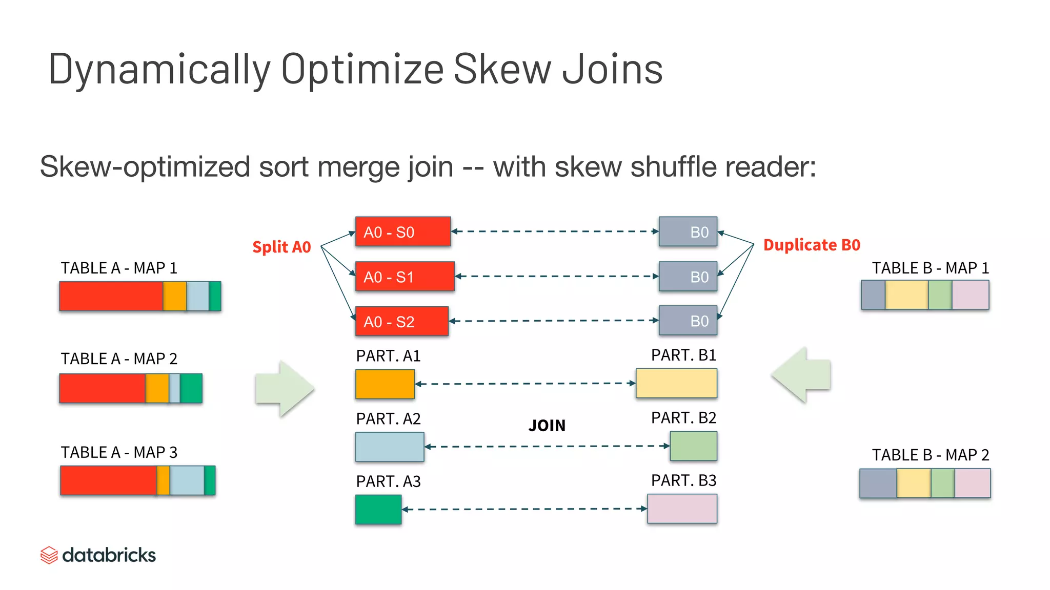 Skew-optimized sort merge join -- with skew shuffle reader:
A0 - S2
TABLE A - MAP 1
B0
TABLE A - MAP 2
TABLE A - MAP 3
Split A0
PART. A1
PART. A2
PART. A3
PART. B1
PART. B2
PART. B3
TABLE B - MAP 1
TABLE B - MAP 2
A0 - S1
A0 - S0
B0
B0
Duplicate B0
JOIN
Dynamically Optimize Skew Joins
 
